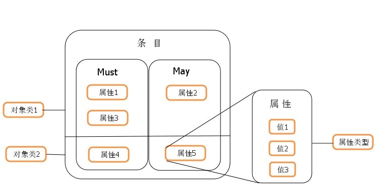 schema